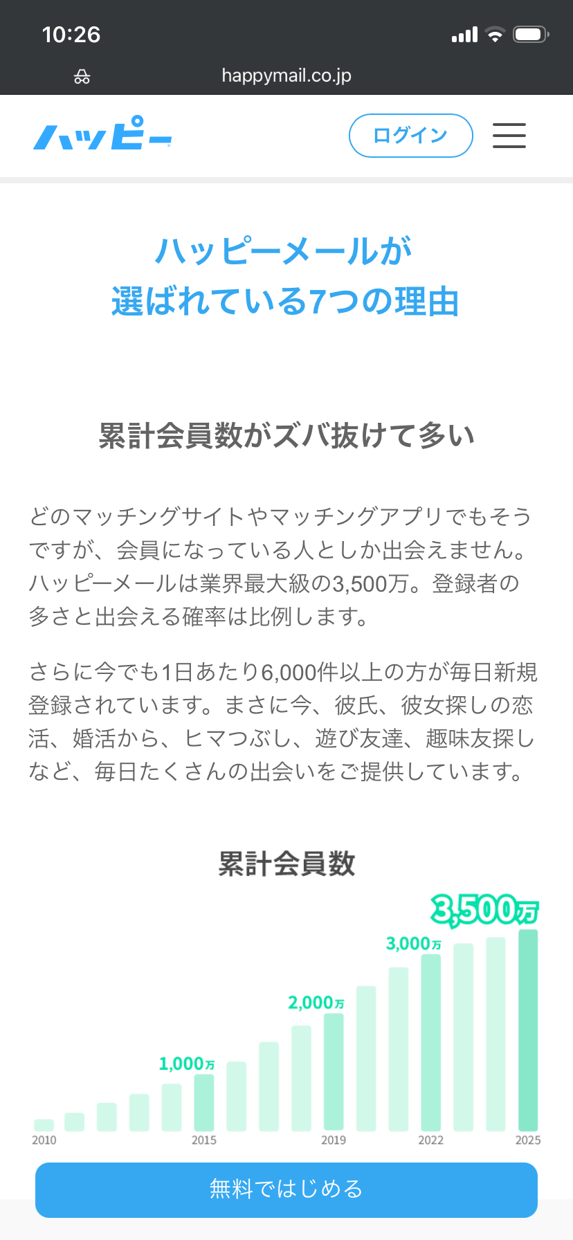 ハッピーメール公式の累計会員数3,500万・1日6,000件以上の新規登録の記載