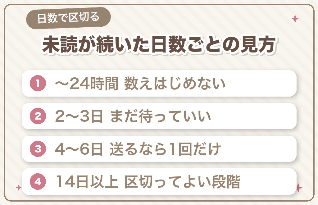 マッチングアプリの未読無視は何日で脈なし？期間別の見方と、待つ・区切るのセルフチェック